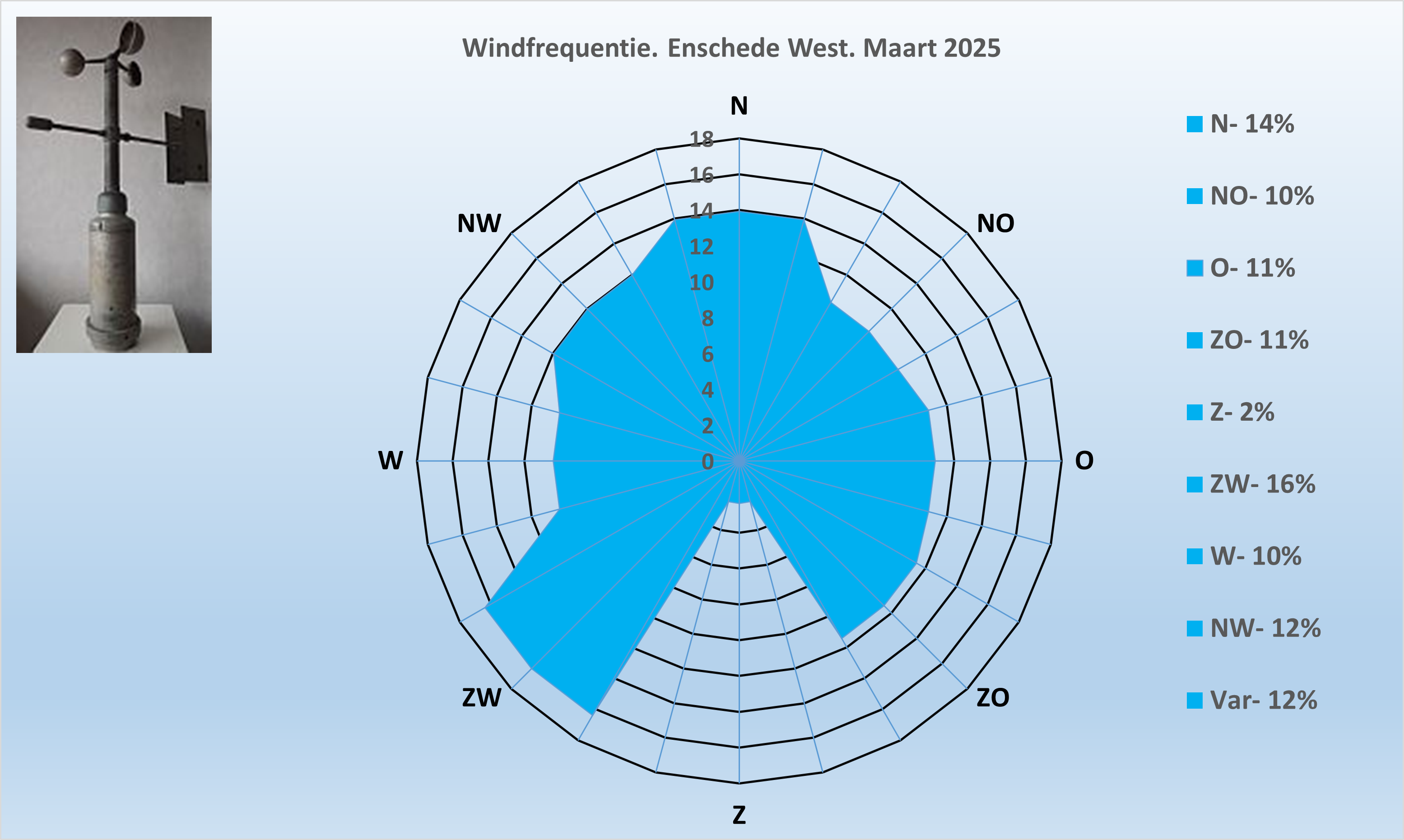 Windrichting